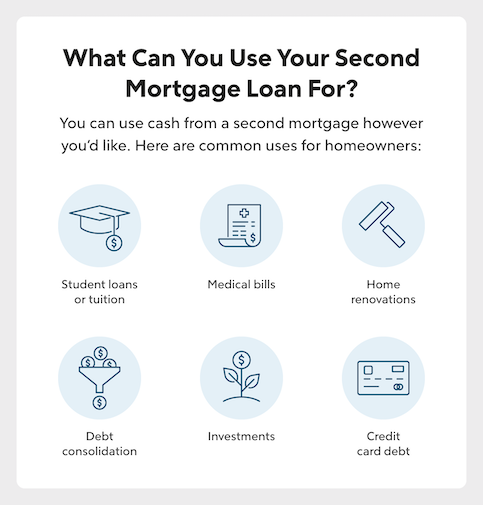 Second Mortgages A Complete Guide Quicken Loans